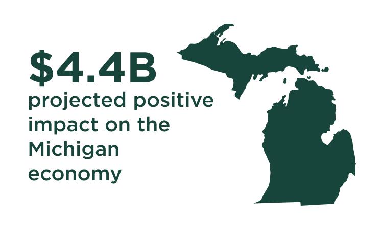 $4.4B projected positive impact on the Michigan economy