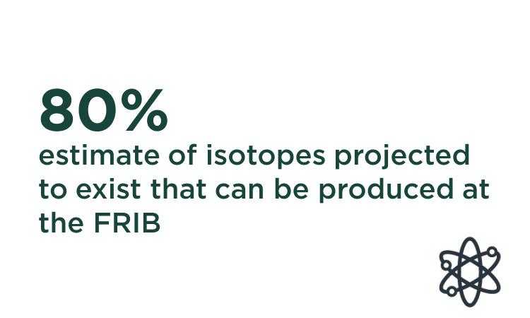 80% estimate of isotopes projected to exist that can be produced at the FRIB
