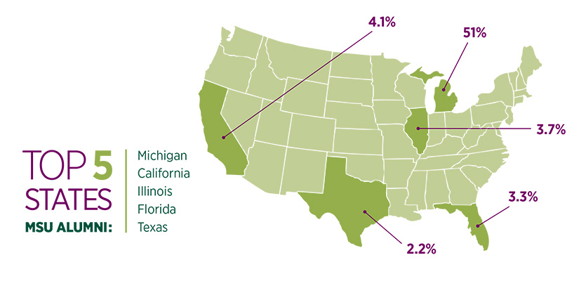 Top 5 states MSU Alumni: Michigan 51%, California 4.1%, Illinois 3.7%, Florida 3.3%, Texas 2.2%