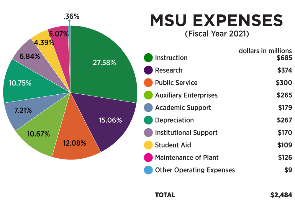 Chart: Expenses