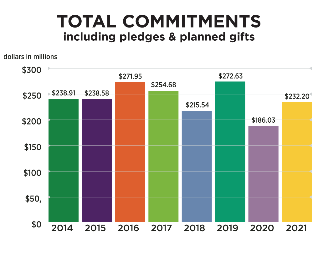 Chart: Total commitments