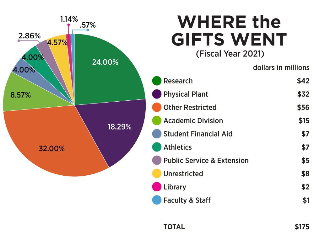 Chart: Where gifts went