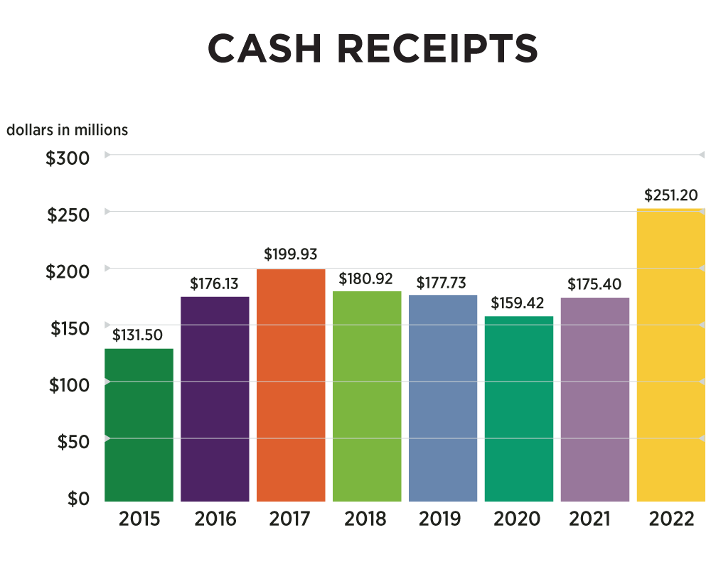 Chart: Cash receipts