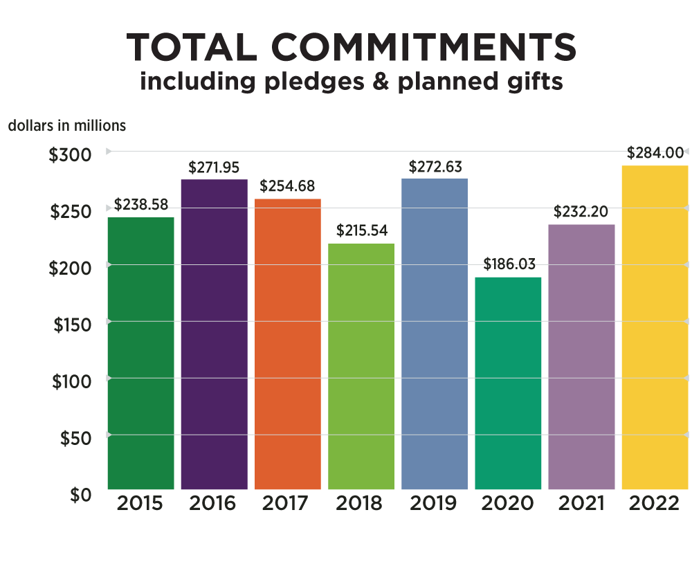 Chart: Total commitments