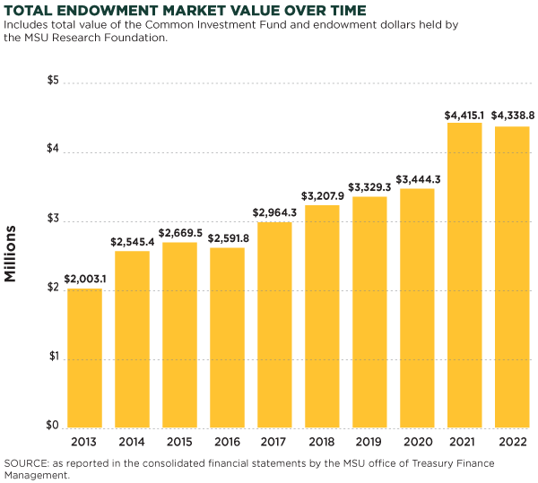 Endowment Performance Giving to Michigan State University